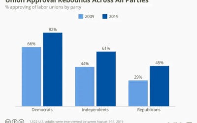 Popularity of Unions Surge Across All Political Parties